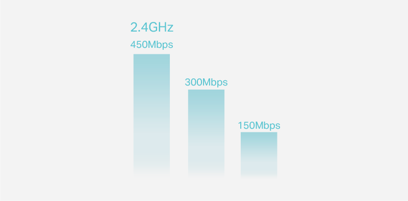 450Mbps na Frequência de 2.4GHz! O roteador wireless N mais rápido do mercado!